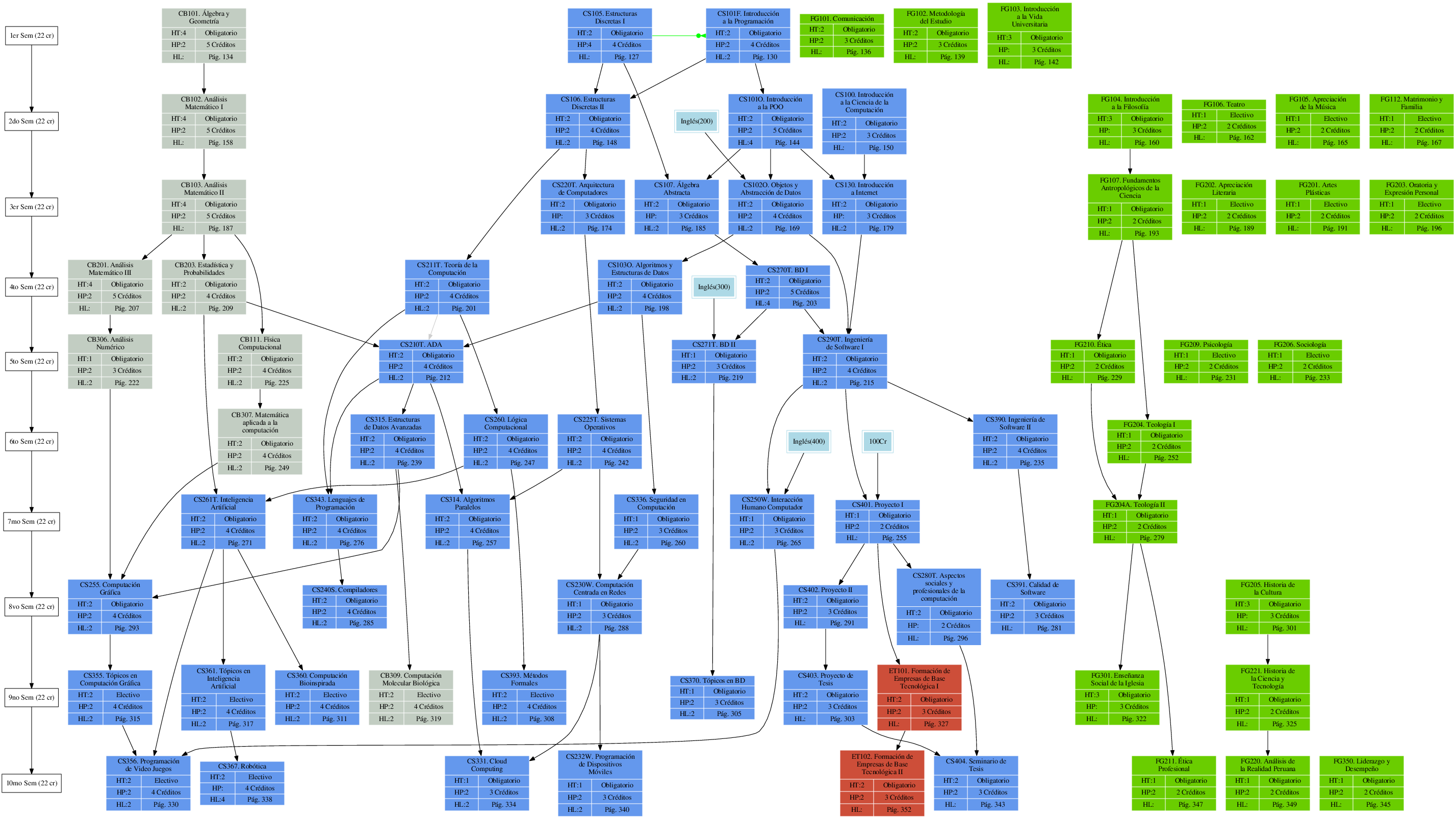 \includegraphics{/home/ecuadros/Articles/Curricula2.0/../Curricula2.0.out/Peru/CS-UCSP/cycle/2010-1/Plan2010/fig/big-graph-curricula}