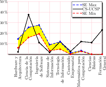 \includegraphics{/home/ecuadros/Articles/Curricula2.0/../Curricula2.0.out/Peru/CS-UCSP/cycle/2010-1/Plan2010/fig/curves-CS-with-SE}