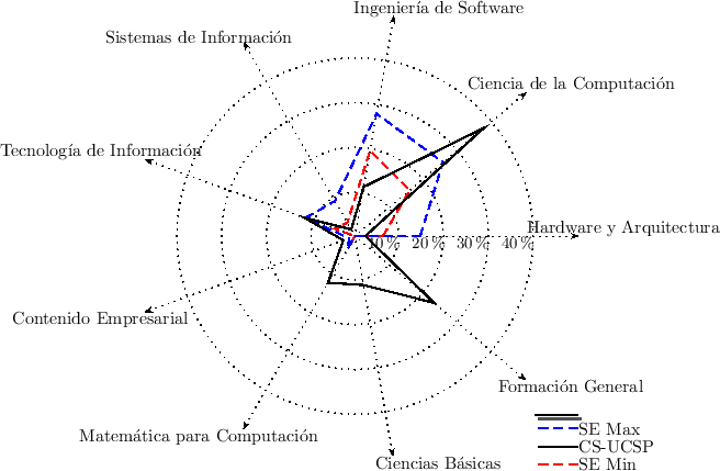 \includegraphics{/home/ecuadros/Articles/Curricula2.0/../Curricula2.0.out/Peru/CS-UCSP/cycle/2010-1/Plan2010/fig/spider-CS-with-SE}