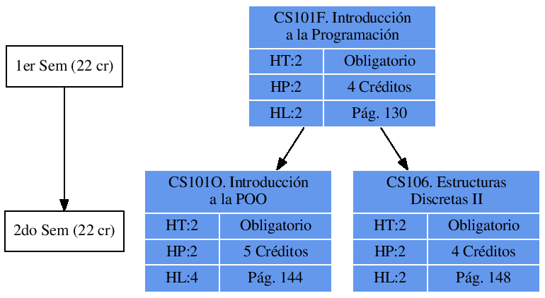 \includegraphics{/home/ecuadros/Articles/Curricula2.0/../Curricula2.0.out/Peru/CS-UCSP/cycle/2010-1/Plan2010/fig/CS101F}