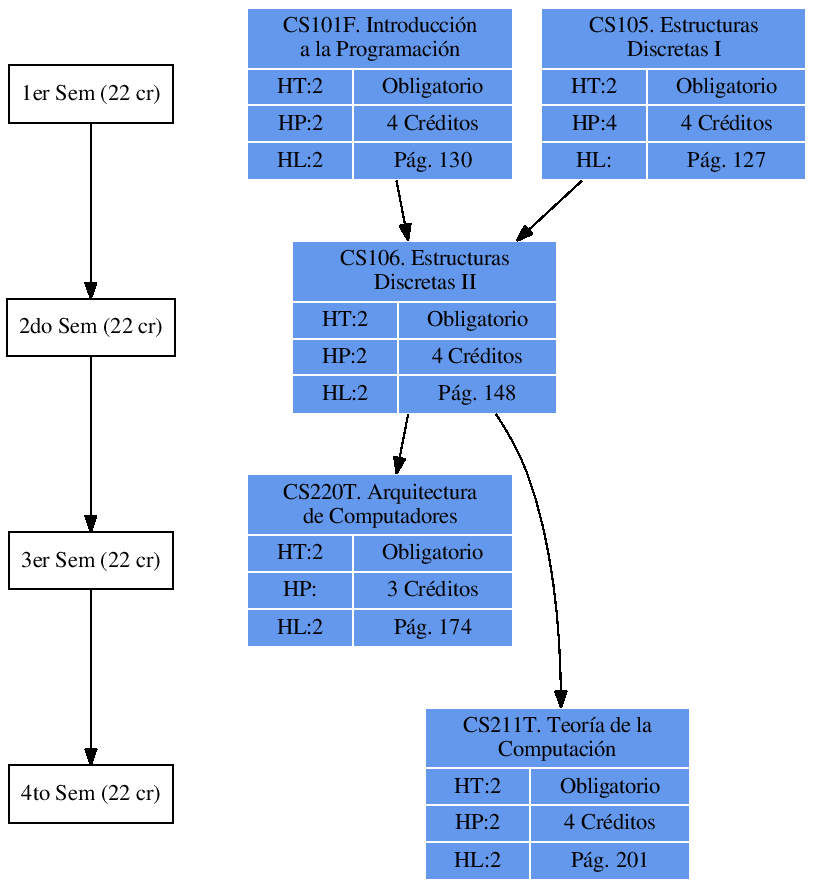 \includegraphics{/home/ecuadros/Articles/Curricula2.0/../Curricula2.0.out/Peru/CS-UCSP/cycle/2010-1/Plan2010/fig/CS106}