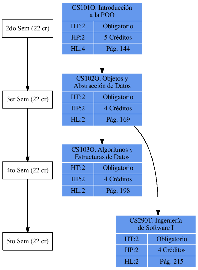 \includegraphics{/home/ecuadros/Articles/Curricula2.0/../Curricula2.0.out/Peru/CS-UCSP/cycle/2010-1/Plan2010/fig/CS102O}