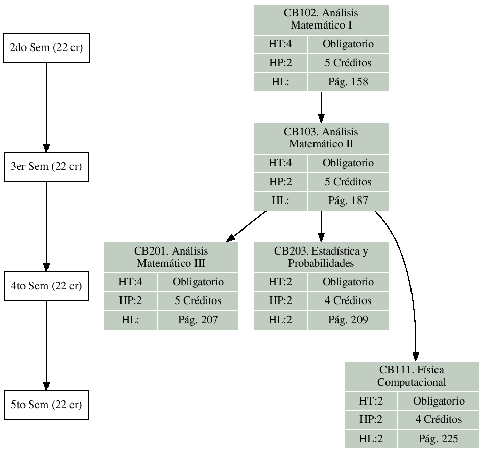 \includegraphics{/home/ecuadros/Articles/Curricula2.0/../Curricula2.0.out/Peru/CS-UCSP/cycle/2010-1/Plan2010/fig/CB103}