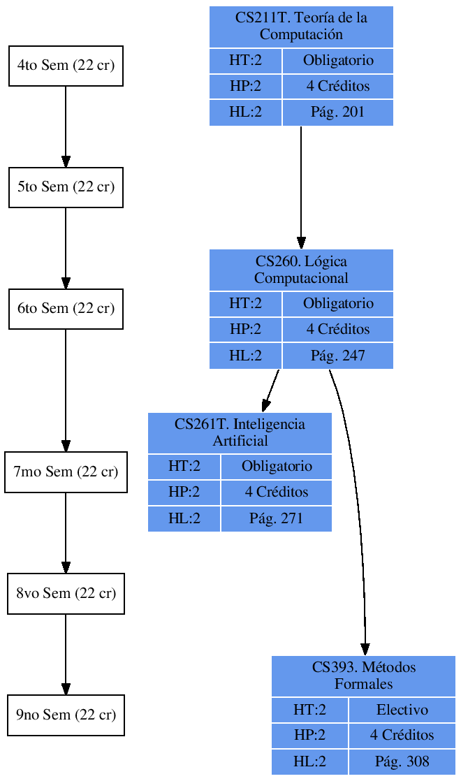 \includegraphics{/home/ecuadros/Articles/Curricula2.0/../Curricula2.0.out/Peru/CS-UCSP/cycle/2010-1/Plan2010/fig/CS260}