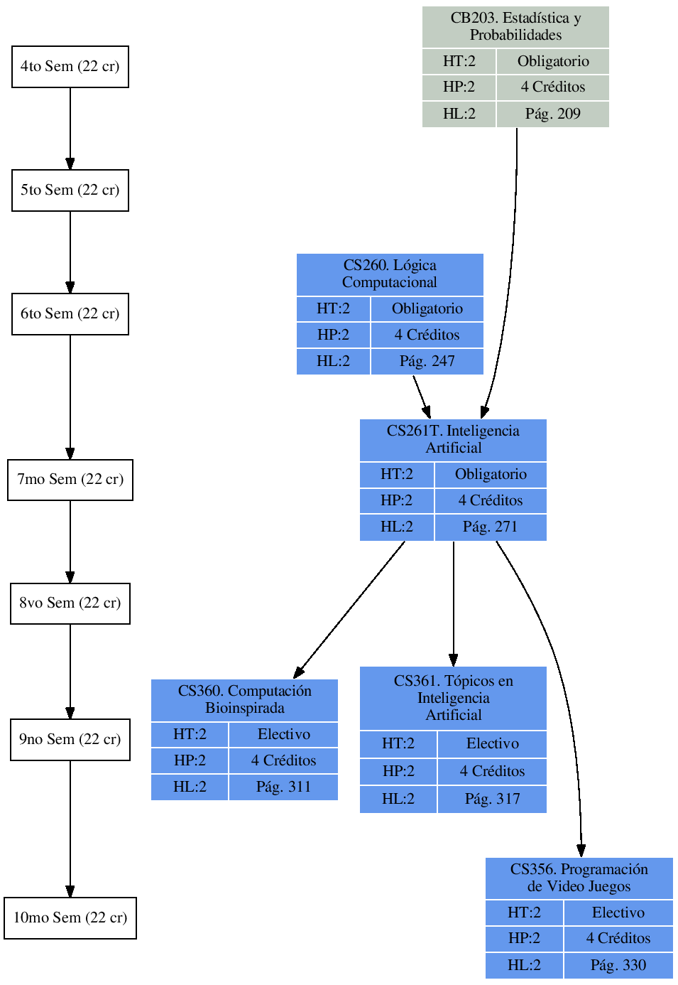 \includegraphics{/home/ecuadros/Articles/Curricula2.0/../Curricula2.0.out/Peru/CS-UCSP/cycle/2010-1/Plan2010/fig/CS261T}