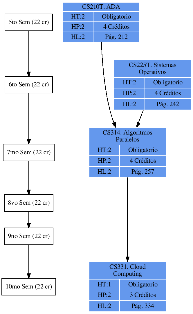 \includegraphics{/home/ecuadros/Articles/Curricula2.0/../Curricula2.0.out/Peru/CS-UCSP/cycle/2010-1/Plan2010/fig/CS314}