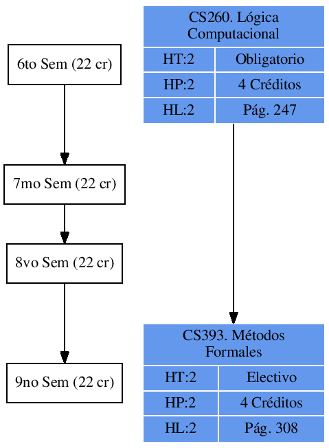 \includegraphics{/home/ecuadros/Articles/Curricula2.0/../Curricula2.0.out/Peru/CS-UCSP/cycle/2010-1/Plan2010/fig/CS393}