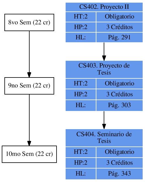 \includegraphics{/home/ecuadros/Articles/Curricula2.0/../Curricula2.0.out/Peru/CS-UCSP/cycle/2010-1/Plan2010/fig/CS403}