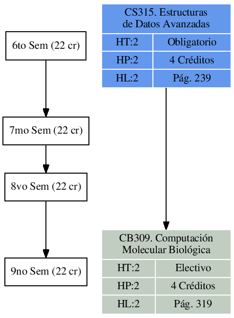 \includegraphics{/home/ecuadros/Articles/Curricula2.0/../Curricula2.0.out/Peru/CS-UCSP/cycle/2010-1/Plan2010/fig/CB309}
