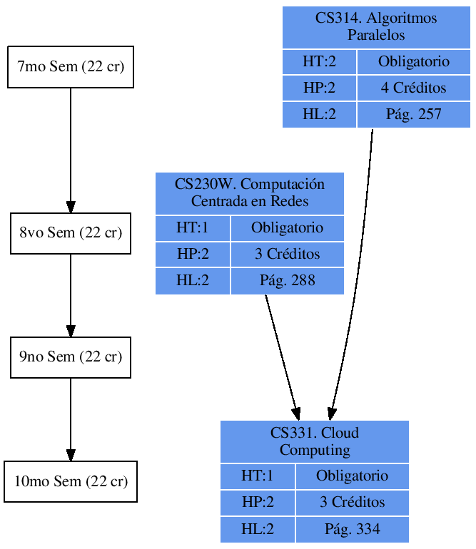 \includegraphics{/home/ecuadros/Articles/Curricula2.0/../Curricula2.0.out/Peru/CS-UCSP/cycle/2010-1/Plan2010/fig/CS331}